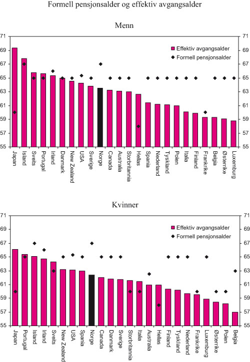 Figur 2.11 Formell pensjonsalder og effektiv avgangsalder fra arbeidslivet.
 2004