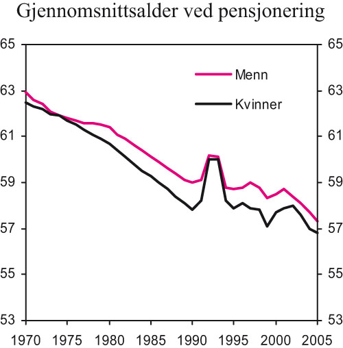 Figur 2.12 Gjennomsnittsalder ved pensjonering. 1970 – 2005.
 18 (16)-70 år