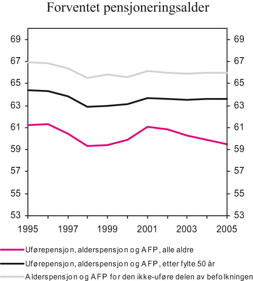 Figur 2.13 Forventet pensjoneringsalder for ulike grupper. 1995 – 2005.
 18 (16)-70 år