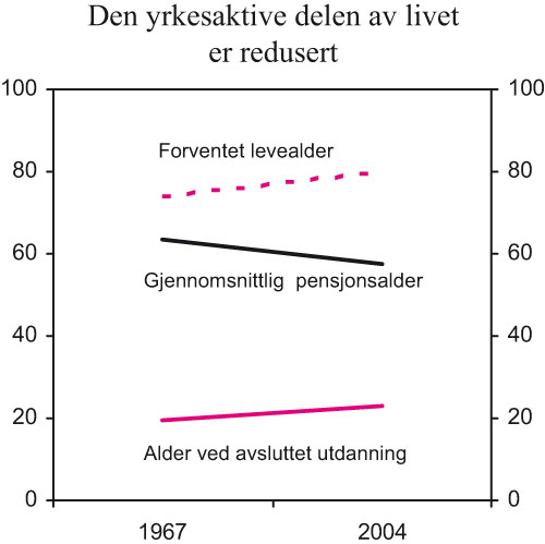 Figur 2.2 Forventet levealder, gjennomsnittlig pensjonsalder og alder
 ved avsluttet utdanning