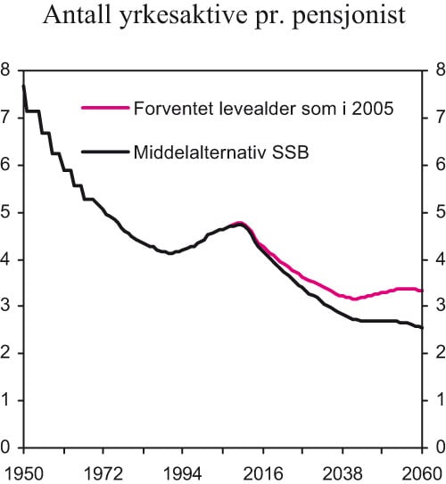Figur 2.3 Demografiske utviklingstrekk. Antall personer i alderen 20 – 66 år
 pr. person i alderen 67 år og over
