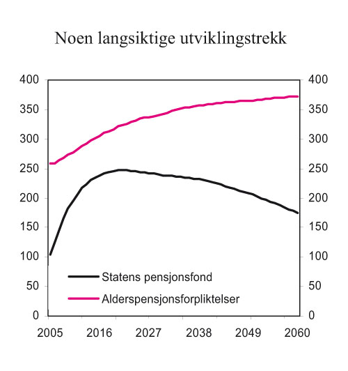 Figur 2.4 Statens pensjonsfond og statens alderspensjonsforpliktelser
 i folketrygden.1 Prosent av BNP for Fastlands-Norge