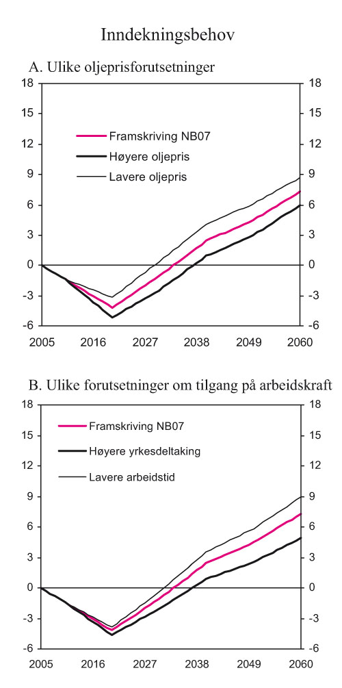 Figur 2.5 Det udekkede finansieringsbehovet ved ulike forutsetninger.
 Prosent av BNP for Fastlands-Norge