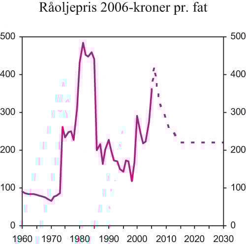 Figur 2.6 Råoljepris. 2006-kroner pr. fat