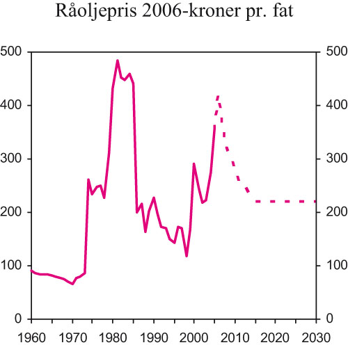 Figur 2.6 Råoljepris. 2006-kroner pr. fat