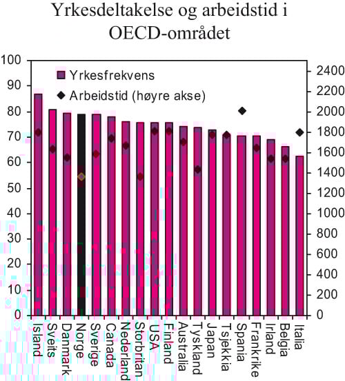 Figur 2.7 Yrkesfrekvenser i pst. og antall timeverk pr. arbeidstaker
 (16–64 år). 2005