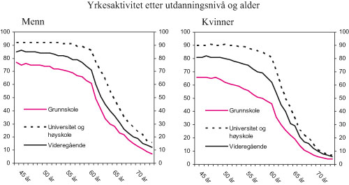 Figur 2.9 Yrkesaktivitet etter utdanningsnivå og alder. 2004.
 Prosent