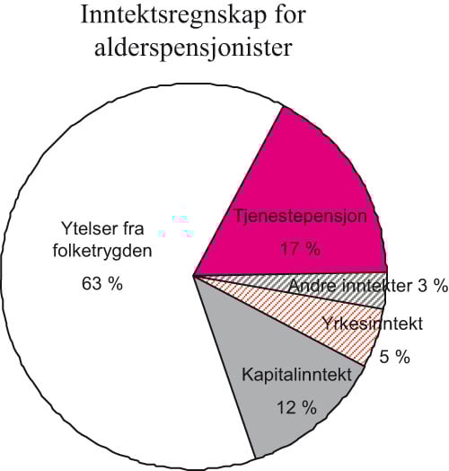 Figur 3.1 Inntektsregnskap for husholdninger der hovedinntektstaker er
 alderspensjonist. Andel av samlet inntekt i husholdningen i pst.
 2003