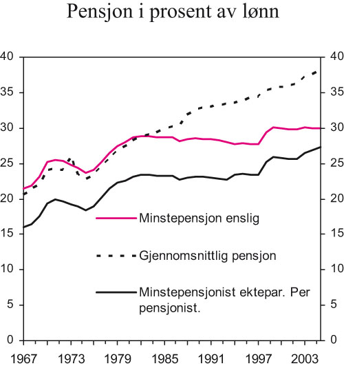 Figur 3.3 Pensjon1 i prosent av lønn pr. normalårsverk