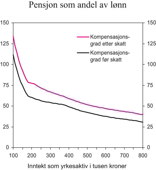Figur 3.4 Pensjon fra folketrygden før og etter skatt som prosentandel
 av inntekten som yrkesaktiv. Enslig med jevn inntekt i 40 år.
 2006-regler
