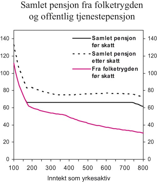 Figur 3.5 Samlet pensjon fra folketrygden og offentlig tjenestepensjonsordning
 som prosentandel av inntekten som yrkesaktiv. Enslig med jevn inntekt
 i 40 år. 2006-regler. Beløp i tusen kroner