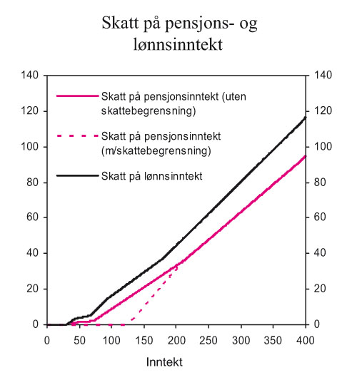 Figur 3.7 Beregnet skatt1 på pensjonsinntekt for enslige
 alderspensjonister sammenliknet med skatt på lønnsinntekt
 for lønnstakere i klasse 1. 2006-regler. Beløp
 i tusen kroner