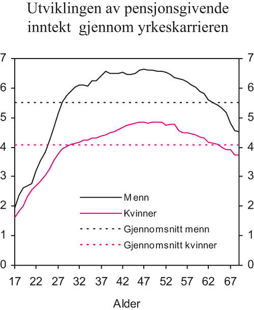 Figur 4.1 Utviklingen i pensjonsgivende inntekt gjennom yrkeskarrieren
 for menn og kvinner. Basert på faktisk og framskrevet inntekt
 for 1970-kohorten. Pensjonsgivende inntekt (over 1 G) i G