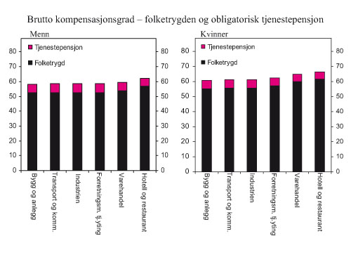 Figur 4.10 Brutto kompensasjonsgrad med alderspensjon fra folketrygden
 og obligatorisk tjenestepensjon i prosent. Dagens yrkesaktive fordelt
 på bransjer. Menn og kvinner