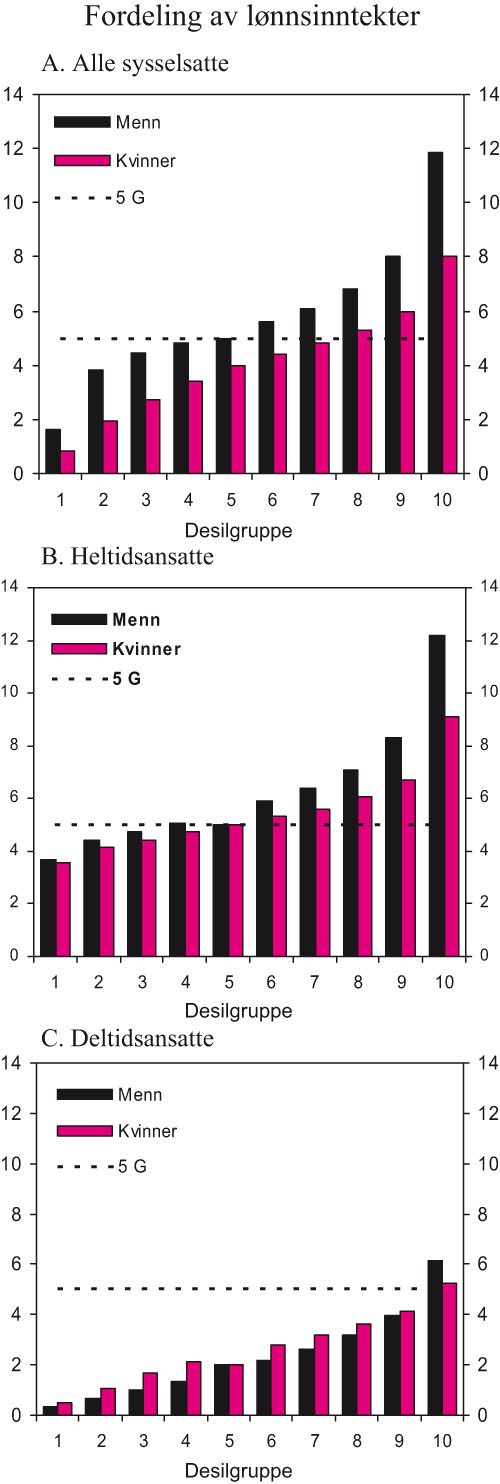Figur 4.2 Kvinners og menns lønnsinntekter i G fordelt på desilgrupper.
 2004