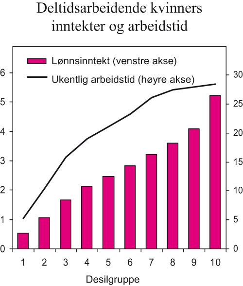 Figur 4.3 Deltidsarbeidende kvinners lønnsinntekter og ukentlig
 arbeidstid fordelt på desilgrupper. 2004. Årlig
 lønnsinntekt i G (venstre akse) og gjennomsnittlig ukentlig
 arbeidstid (høyre akse)