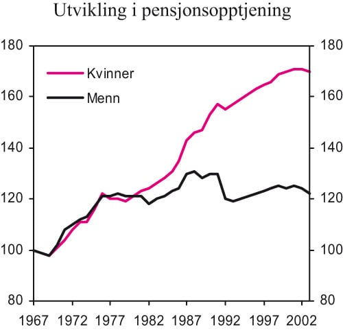 Figur 4.4 Utvikling i gjennomsnittlig pensjonsopptjening for kvinner
 og menn 1967 til 2003. 1967=100