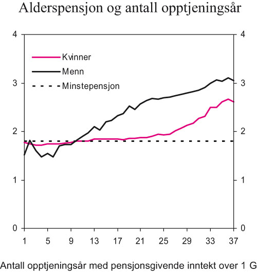 Figur 4.5 Alderspensjon i forhold til antall år med pensjonsopptjening
 for nye alderspensjonister i 2004. Menn og kvinner. Gjennomsnittlig
 alderspensjon i G