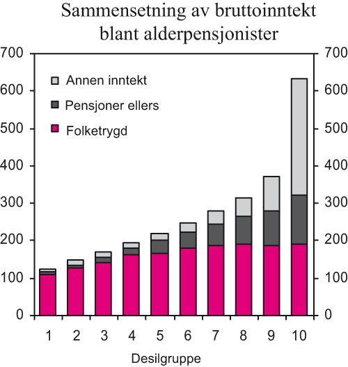 Figur 4.6 Alderspensjonisters bruttoinntekter fordelt på desilgrupper.
 Anslag for 2006 basert på tallgrunnlag for 2004. Bruttoinntekt
 i tusen kroner