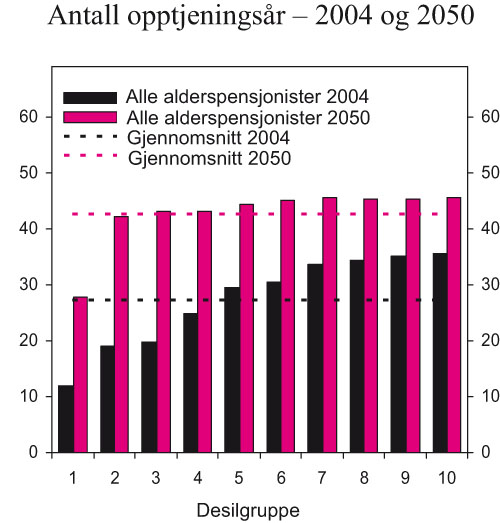 Figur 4.7 Antall år med inntekt over 1 G. Nye alderspensjonister
 i 2004 og alle alderspensjonister i 2050 fordelt på desilgrupper