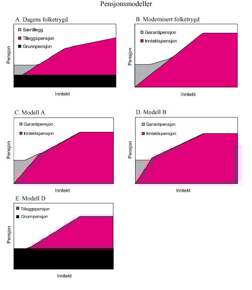 Figur 5.1 Sammenhengen mellom inntekt og pensjon i ulike pensjonsmodeller