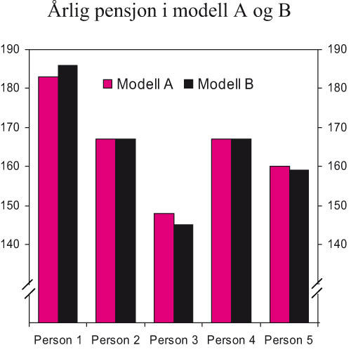 Figur 5.2 Årlig pensjon for personene 1 – 5
 i modell A og B. Beløp i tusen kroner. Tallene er beregnet
 med gjennomsnittlig G for 2006 (62 161 kroner)