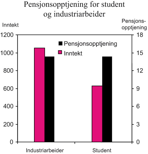 Figur 5.3 Inntekt og pensjonsopptjening for industriarbeider og student.
 Industriarbeideren har hatt en årlig inntekt på 300 000
 kroner i 3 ½ år, mens studenten har hatt en årlig
 inntekt på 125 000 kroner i 5 år. Modell
 B. Beløp i tusen kroner