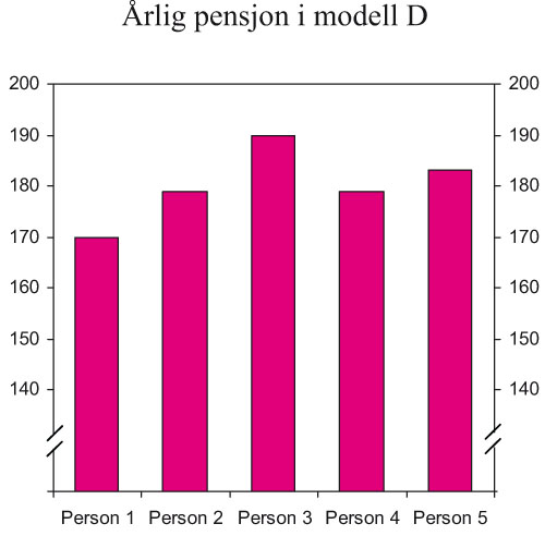 Figur 5.4 Årlig pensjon for personene 1 – 5
 i modell D. Beløp i tusen kroner. Tallene er beregnet med
 gjennomsnittlig G for 2006 (62 161 kroner)