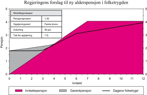 Figur 5.5 Sammenheng mellom lønn og pensjon i Regjeringens
 forslag til ny alderspensjon i folketrygden. Enslig pensjonist med
 jevn inntekt i 43 år. Inntekt og pensjon i G