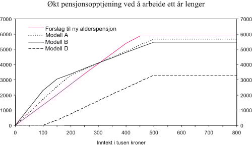 Figur 5.6 Økt pensjonsopptjening i kroner
 ved å arbeide ett år lenger i ulike modeller