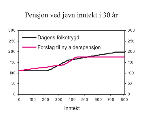 Figur 5.8 Pensjon ved jevn inntekt i 30 år
 med dagens folketrygd og Regjeringens forslag til ny alderspensjon
 i folketrygden. Enslig pensjonist. Beløp i tusen kroner