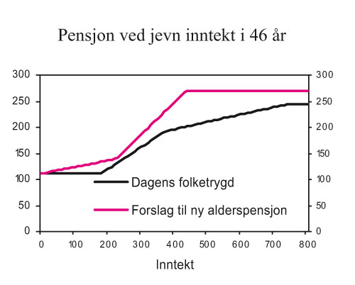 Figur 5.9 Pensjon ved jevn inntekt i 46 år med dagens folketrygd
 og Regjeringens forslag til ny alderspensjon i folketrygden. Enslig
 pensjonist. Beløp i tusen kroner