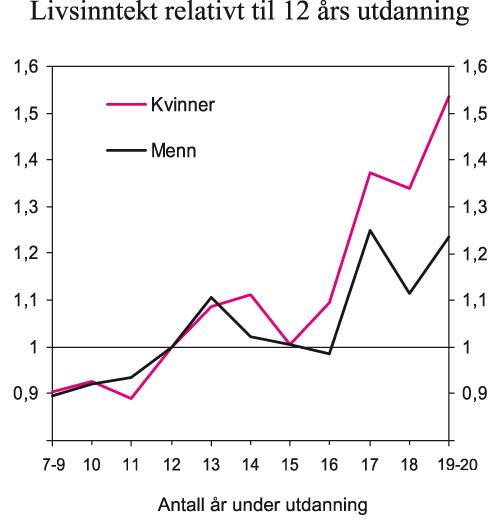 Figur 6.1 Livsinntekt etter utdanning. Menn og kvinner født
 i 1953. 3,5 pst. diskonteringsrente
