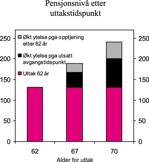 Figur 7.1 Pensjonsnivå etter uttakstidspunkt, ny alderspensjon
 med nøytral justering av ytelsen etter uttakstidspunkt,
 forutsatt gjennomsnittlig inntekt på 5 G i 40 år
 ved 62 år. Tusen kroner