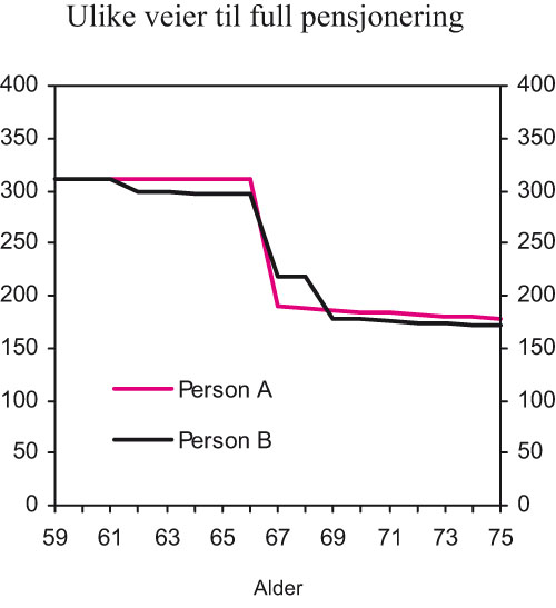 Figur 7.4 Inntektsnivå (før skatt) ved ulike overganger
 til pensjonisttilværelsen. Tusen kroner