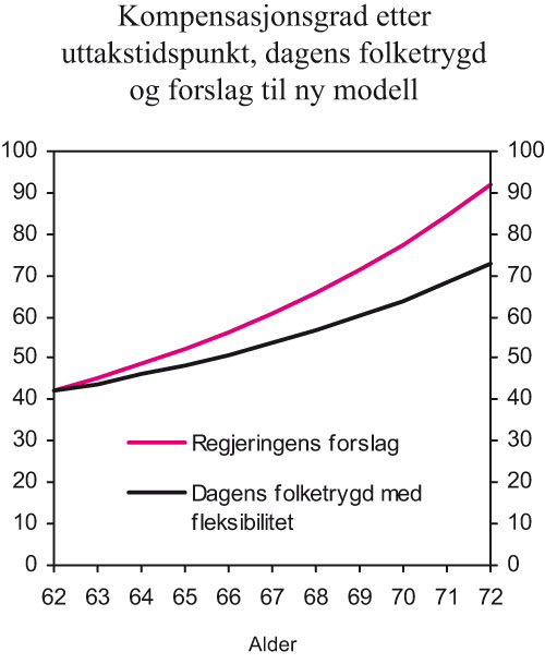 Figur 7.5 Kompensasjonsgrad (før skatt) dagens folketrygd og
 Regjeringens forslag til ny alderspensjon, typeeksempel, jevn inntekt
 på 5 G i 40 år ved uttak 62 år (45 år
 ved 67 år)