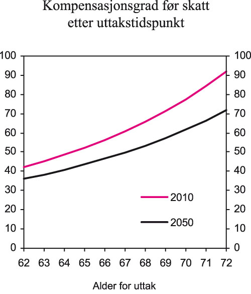 Figur 7.6 Kompensasjonsgrad før skatt etter uttakstidspunkt,
 gitt Statistisk sentralbyrås anslag for utviklingen i forventet
 levealder, typeeksempel gjennomsnittlig inntekt på 5 G
 i 40 år ved 62 år (45 år ved 67 år).
 Prosent