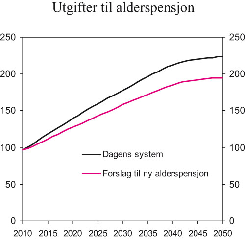 Figur 8.1 Utgifter til alderspensjon i dagens system og i Regjeringens
 forslag til ny alderspensjon. Mrd. kroner. Tallene er i fast grunnbeløp,
 basert på G = 62 161 kroner som er gjennomsnittlig
 G i 2006