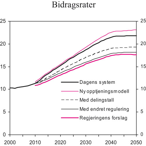 Figur 8.2 Bidragsrater til alderspensjon. Dekomponering av ulike elementer
 i Regjeringens forslag til ny modell for opptjening og uttak av alderspensjon