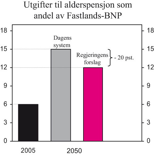 Figur 8.3 Utgifter til alderspensjon som andel av Fastlands-BNP med dagens
 system og med Regjeringens forslag