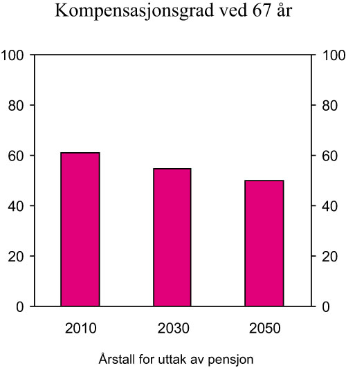 Figur 8.4 Kompensasjonsgrad ved 67 år i 2010, 2030 og 2050.
 Jevn inntekt på 5 G i 45 år. Prosent