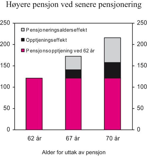 Figur 8.5 Økt pensjon ved utsatt pensjonering fordelt på opptjeningseffekt
 og pensjonsaldereffekt. Person født i 1963. Jevn inntekt
 på 5 G i 40 år ved 62 år, 45 år
 ved 67 år og 48 år ved 70 år