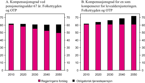 Figur 8.6 A Kompensasjonsgrad i folketrygden og obligatorisk
 tjenestepensjon (OTP) ved pensjonering 67 år. B Kompensasjonsgrad
 i folketrygden og OTP for en som kompenserer for levealdersjusteringen
 ved å utsette pensjoneringstidspunktet. Forutsetninger
...