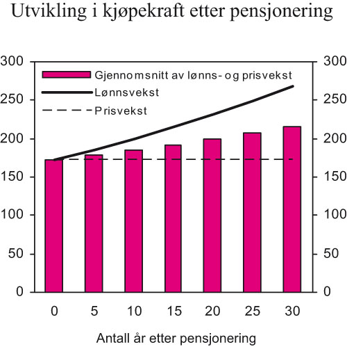 Figur 8.7 Utviklingen i kjøpekraft etter pensjonering. Person
 med jevn inntekt på 5 G i 45 år og pensjonering
 ved 67 år. Beløp i tusen kroner