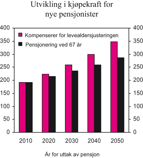 Figur 8.8 Illustrasjon av realvekst i kjøpekraft fram mot 2050
 for personer som går av med pensjon på ulike tidspunkt.
 Rød søyle viser en som går av med pensjon
 slik at en kompenserer for levealderjusteringen. Svart søyle
 viser utvikling i kjøpekraft v...