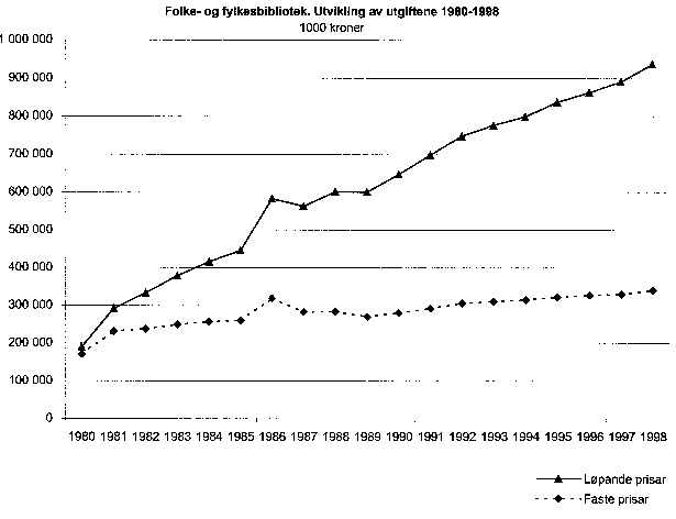 Figur 5.1 Folke- og fylkesbibliotek. Utvikling av utgiftene 1980-1998.