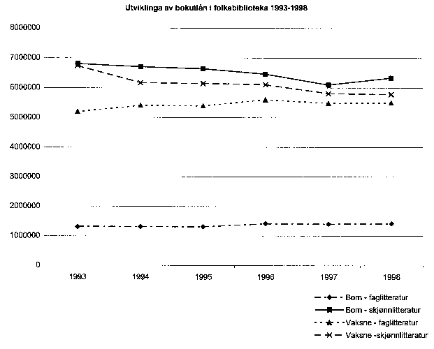 Figur 5.3 Utviklinga av bokutlån i folkebiblioteka 1993-1998