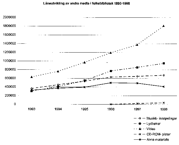Figur 5.4 Låneutvikling av andre media i folkebibliotek 1993-1998.
