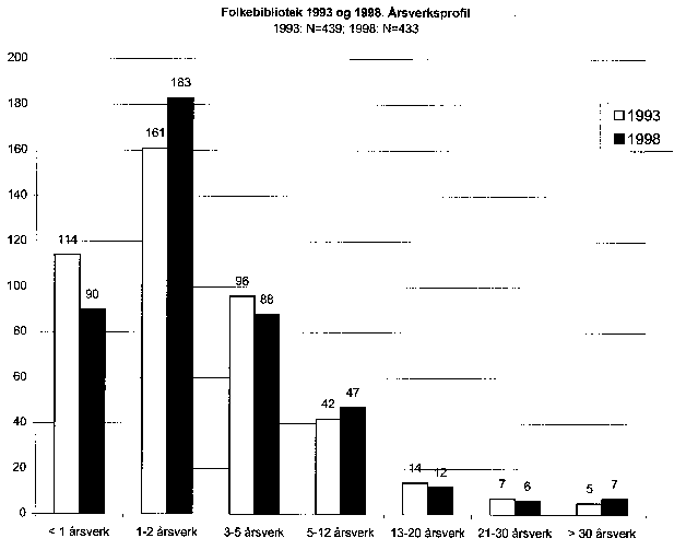 Figur 5.5 Folkebibliotek 1993 og 1998. årsverksprofil.