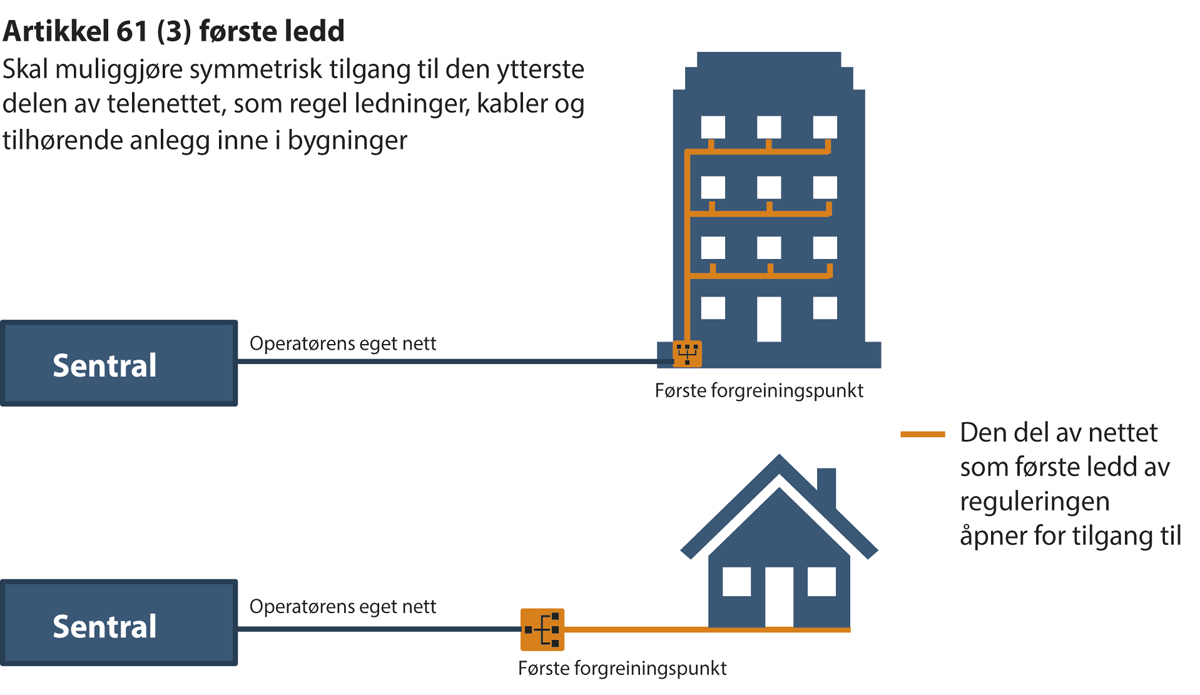 Figur 10.1 Tilgang til den ytterste delen av nettinfrastrukturen i tettbebodde strøk
